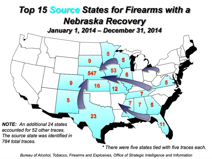 The ATF traced 1,104 guns in Nebraska in 2014. 547 originated from legitimate sellers within the state. A majority of guns were recovered in Omaha, Nebraska