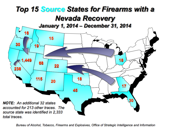 The ATF traced 3,165 guns in Nevada in 2014. 1,449 of these came from legitimate sellers within the state. California was the largest outside source, contributing 238 firearms in California.