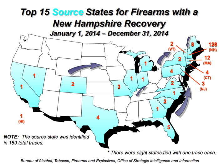 The ATF traced 256 guns in New Hampshire in 2014. Half of them originated from legitimate sellers within the state. The ATF recovered the most firearms in Danbury and Manchester with 49 and 48 respectively in 2014.