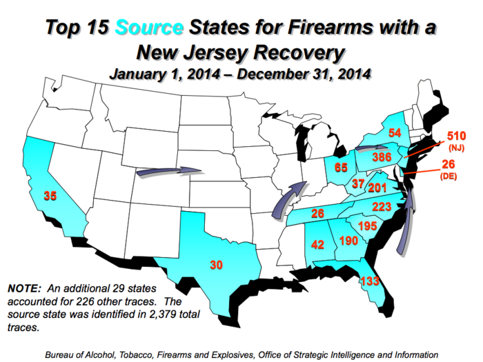 The ATF traced 3,994 in New Jersey in 2014. Only 510 of these came from within the state.