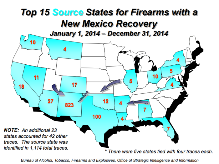 The ATF traced 1,644 firearms in New Mexico in 2014. Just over half of these came from legitimate sellers within the state.