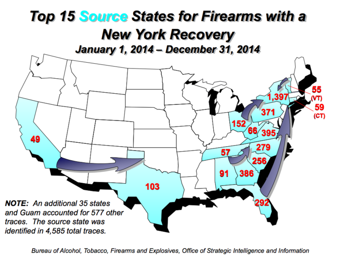 The ATF traced 7,686 firearms in New York in 2014. 3,793 of these were pistols. Only 1,397 — under 20% — of these guns came from within the state.