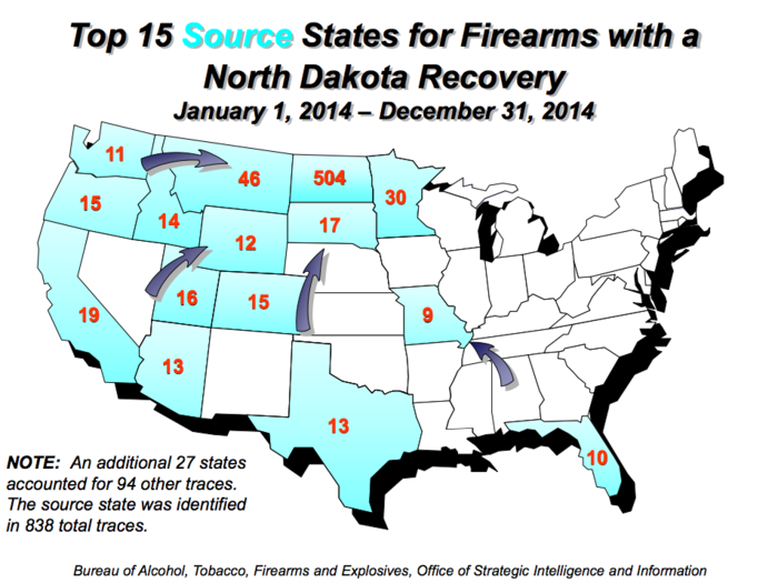 The ATF traced 1,308 firearms in North Dakota in 2014. The largest category of traces were pistols, with 438, followed closely by rifles, with 415. 504 traced firearms originated with legitimate sellers within the state. Neighboring Montana and Wisconsin were the largest outside sources, contributing 46 and 30 guns in 2014.