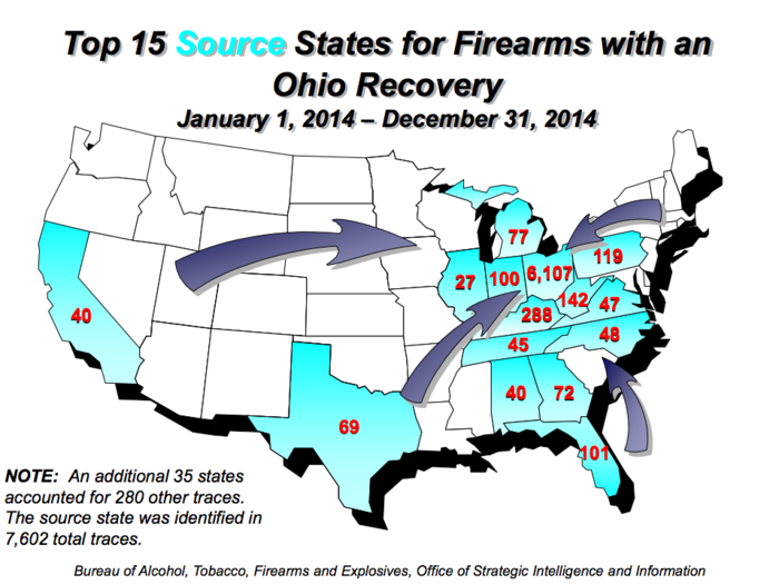 The ATF traced 10,333 firearms in Ohio in 2014. 6,107 of these originated from legitimate sellers within the state. West Virginia, Kentucky, and Pennsylvania were the largest outside sources of crime guns to Ohio in 2014.