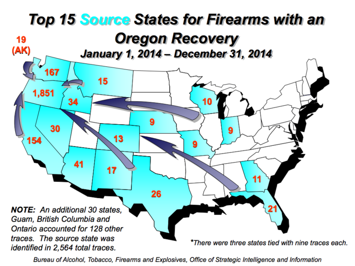 The ATF traced 3,812 firearms in Oregon in 2014. 1,851 of these firearms originated from legitimate sellers within the state. The largest outside sources were Washington and California, contributing 167 and 154 guns in 2014.