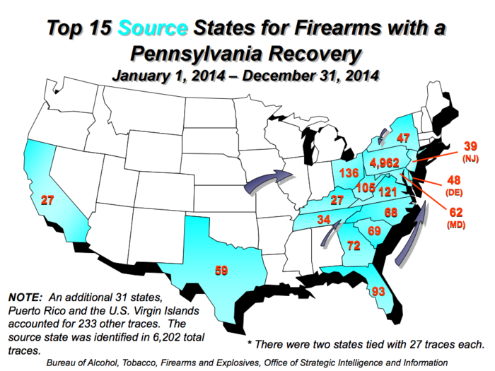 The ATF traced 8,929 firearms in Pennsylvania in 2014. 4,962 of these firearms originated from legitimate sellers within the state. Virginia and Ohio were the largest outside sources in 2014. 4,848 of the traced firearms were pistols. Philadelphia, a city plagued by gun violence, was the top recovery city with 3,187 recoveries.