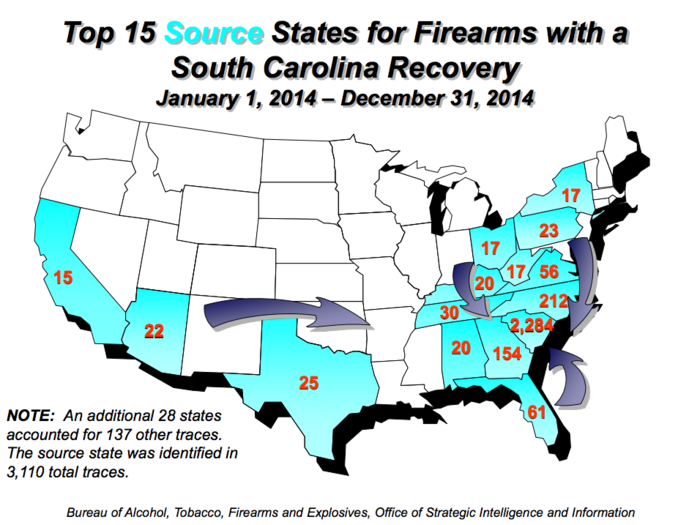 The ATF traced 4,067 firearms in South Carolina in 2014. Over half of these firearms (2,330) were pistols.