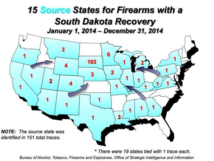 South Dakota is a sparsely populated state — the ATF traced only 252 firearms in South Dakota in 2014. 103 of these guns originated from legitimate sellers within the state.