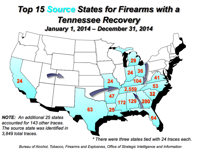 The ATF traced 5,839 firearms in Tennessee in 2014. 3,044 of these were pistols. 2,559 guns came from legitimate sellers within the state.