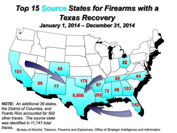 Texas is a major source state for firearms across the country. The ATF traced 15,977 firearms in Texas. A majority, 8,977, of these were pistols. Texas has lax gun laws: 9,800 of the traces originated with legitimate sellers in-state.