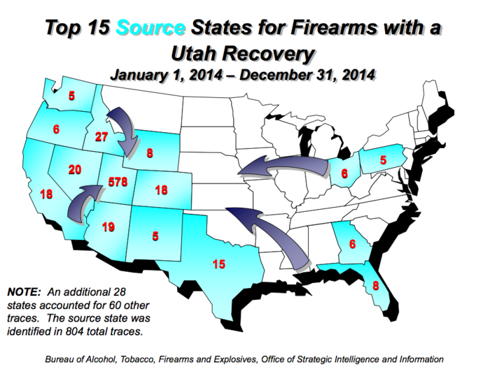 The ATF traced 1,100 firearms in Utah in 2014. 578 of these firearms came from legitimate sellers within the state. Neighboring Idaho and Nevada were the top outside sources, contributing 27 and 20 firearms to Utah in 2014.