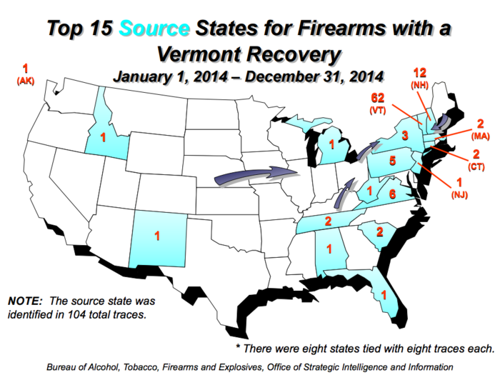 Vermont is a tiny state: the ATF traced a total of 161 crime guns in Vermont in 2014. 62 of these guns originally came from legitimate sellers within the state. Neighboring New Hampshire was the top outside source, contributing 12 guns in 2014. Burlington, Vermont