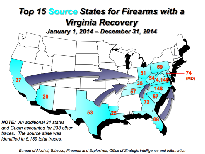 The ATF traced 7,129 firearms in Virginia in 2014. 4,146 of these originated from legitimate sellers within the state. 4,057 of the traced firearms were pistols. North Carolina was the top importer of crime guns into Virginia, contributing 148 firearms in 2014.