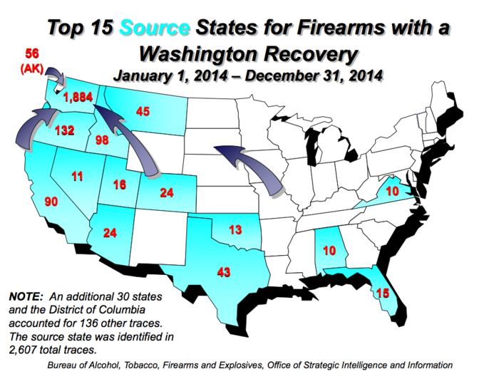 The ATF traced 3,706 firearms in Washington in 2014. 1,884 originated with legitimate sellers in-state. Neighboring Oregon was the top outside source, contributing 132 guns to Washington in 2014. Seattle and Spokane were the top recovery cities.