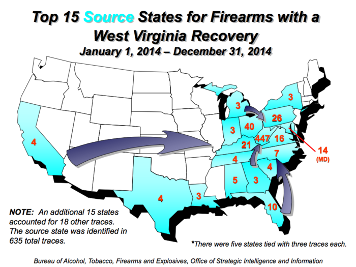 The ATF traced 933 guns in West Virginia in 2014.