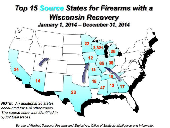 The ATF traced 3,684 firearms in Wisconsin in 2014. 2,321 of these firearms originated with legitimate sellers in Wisconsin. 2,121 of these guns were pistols. The ATF recovered 1,980 guns in Milwaukee alone, Wisconsin