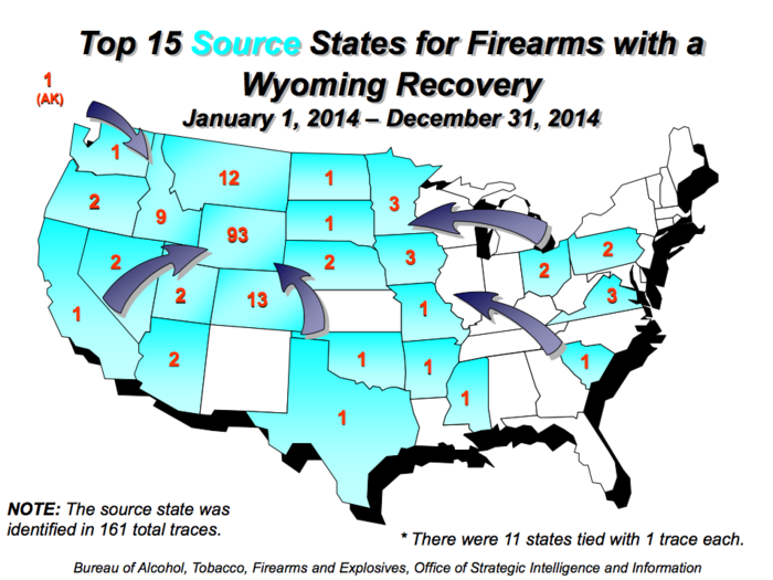 Wyoming is sparsely-populated: the ATF traced just 224 firearms in the state in 2014. 93 of these came from within the state. Neighboring Montana and Colorado were the top outside sources, contributing 12 and 13 guns to Wyoming in 2014 respectively.