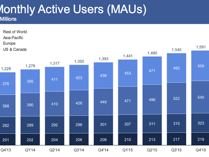 Today, more than 1.5 billion people use the social network every single month.