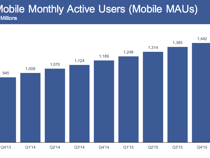 And more than 1.4 billion people use it on their mobile phones every month. Not bad, considering 12 years ago smartphones didn