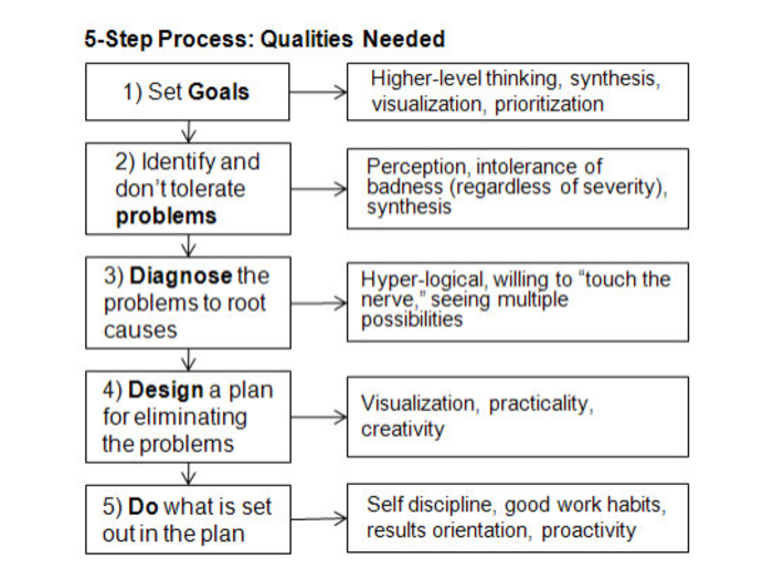 15. Build your team around achieving your goals.