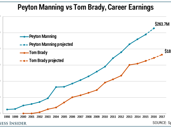 By the end of this season, Manning will have made $247 million, $59 million more than the second-highest-paid player, his brother, Eli Manning. Peyton is also more than $80 million ahead of Tom Brady.