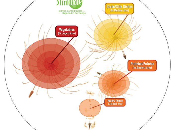 Dining plates designed for portion control by Slimware, $29.95