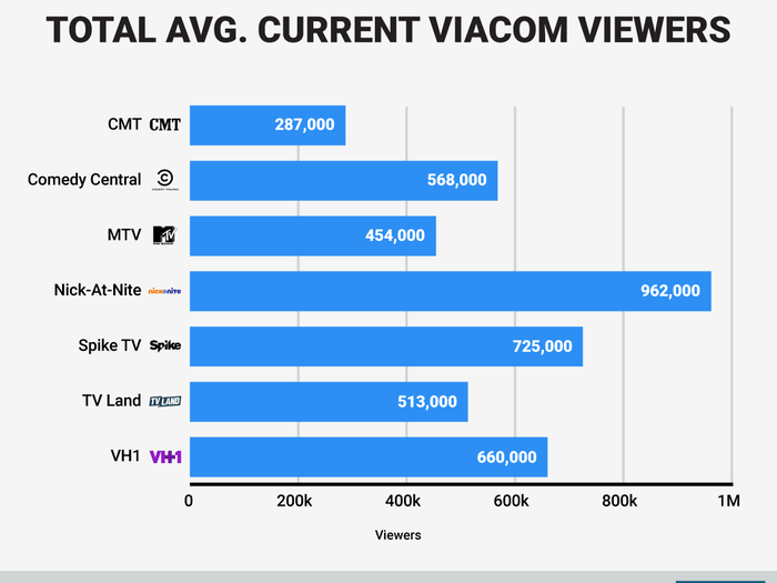 Here are the ratings that have Viacom execs worried about their ailing TV networks