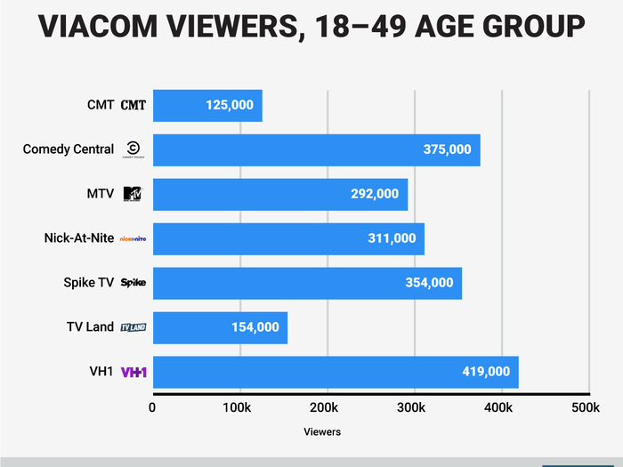 Here are the ratings that have Viacom execs worried about their ailing TV networks