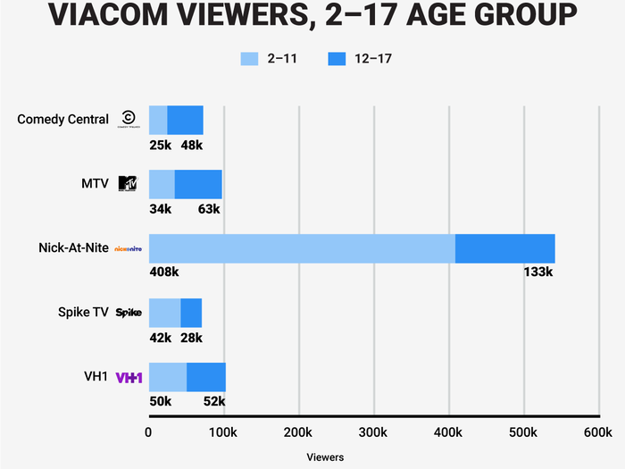 Here are the ratings that have Viacom execs worried about their ailing TV networks