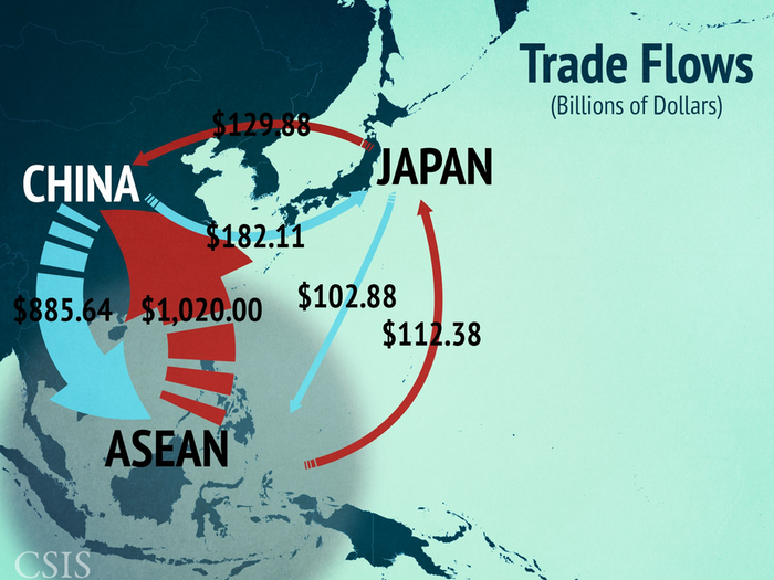 Mega money passes through these waters. The South China Sea is home to $5 trillion in annual global trade. The sea also function as the main trade route for unfinished goods between ASEAN (Southeast Asia), Japan, and China.