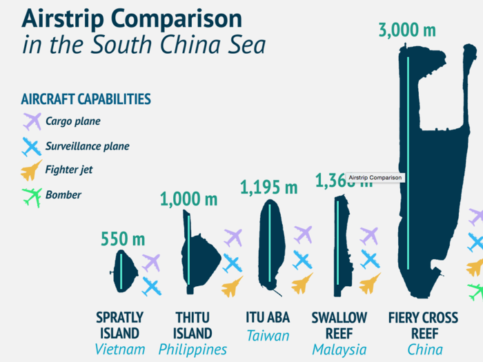 Several countries have also constructed aircraft capabilities in the region, but China has the most and the longest airstrips.