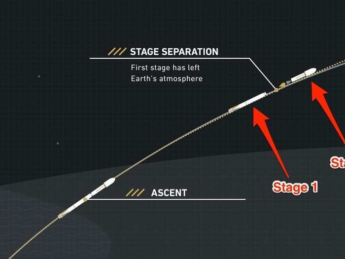 Then the rocket separates into two parts. The top part called stage 2 continues upward and carries the payload into space. The bottom part called stage 1 is the piece that SpaceX will try to land back on Earth.