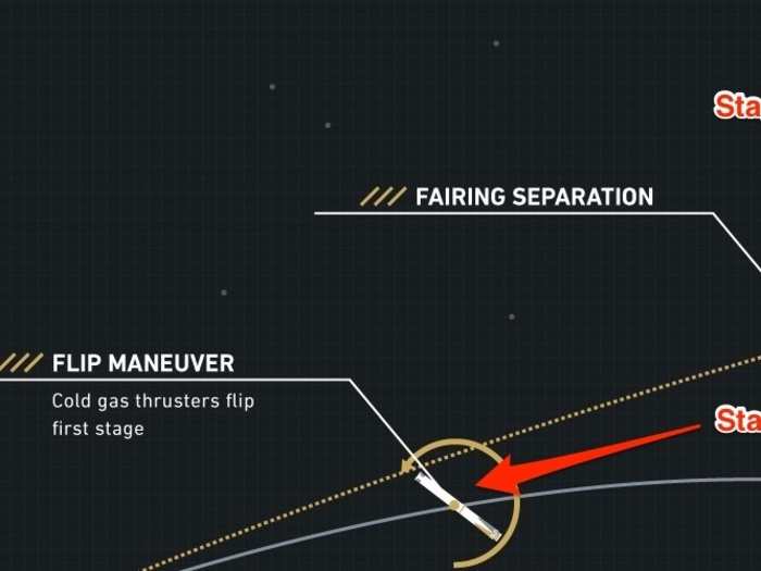 You can see the second stage continues on into space, but thrusters on the first stage fire to flip that piece of the rocket around and point it back towards Earth.