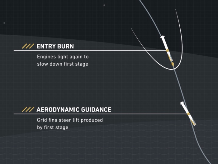 Once the rocket gets close to Earth, the engines light again to help it slow down before the landing. The grid fins help keep the rocket oriented in the right direction.