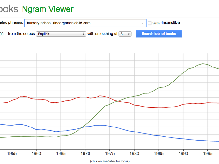 Google nGrams is a fun tool that lets you search for words in 5.2 million books published between 1500 and 2008 so you can see how they