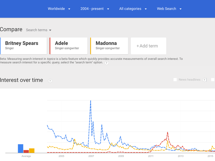 You can even plot how different search terms have waxed or waned over time.