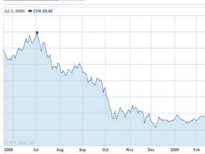 From its height of nearly $70 in the summer of 2008, the stock collapsed 75% over the next six months.