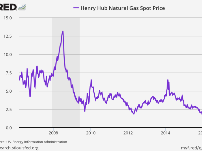 A good deal of that decline was attributed to collapsing gas prices.