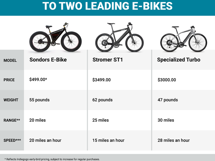 A California man is selling a fat-tire e-bike for $499 - here