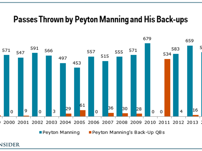 Manning started every game in 16 of his first 17 NFL seasons. Not only did he never miss a game, he rarely even took plays off, even in blowouts.