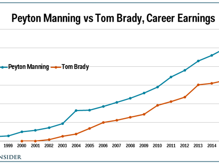 By the end of this season, Manning will have made $247 million, $61 million more than the second-highest-paid player, his brother, Eli Manning. Peyton is also more than $85 million ahead of Tom Brady.