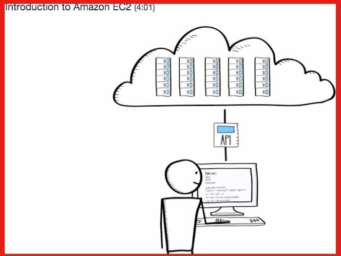 Today, Amazon Web Services is a lot more than just computers and storage for rent. You can still rent those, but you can also rent more than 70 more Amazon services including networking, database, analytics, software, and mobile.