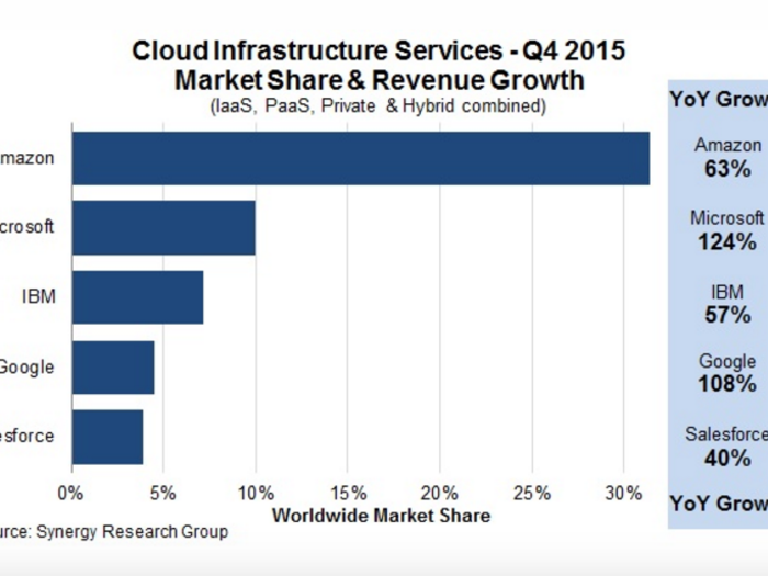 Overall, AWS is as big as its next four competitors combined and has data centers located in 12 geographic regions worldwide, with 5 more scheduled to open later this year.