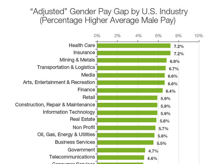 Some industries have less of a gender gap and some industries have more. Healthcare is the worst, Glassdoor found. The tech industry is No. 10 on the list.