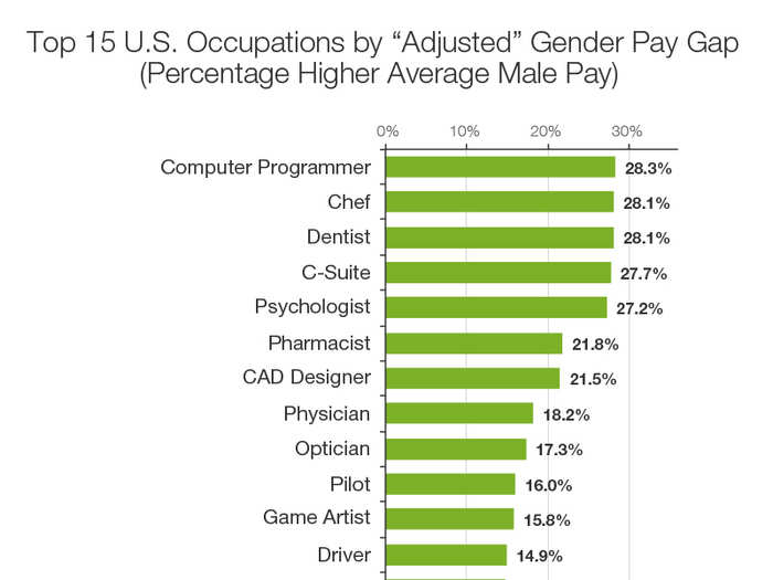 Women computer programmers earn on average 72 cents for every dollar earned by men, or 28% less of adjusted pay. That