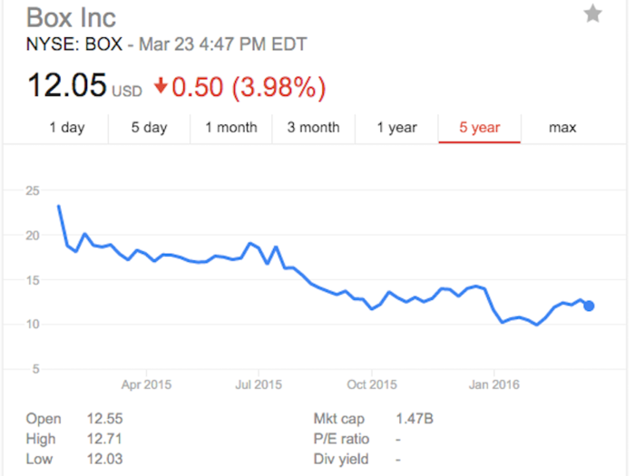 Box shares haven