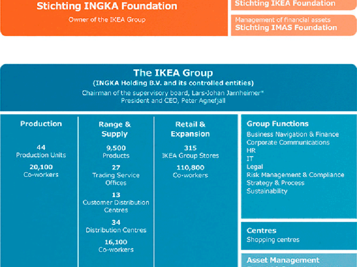 From day one, Kamprad set out to establish "eternal life" for IKEA by maintaining a complex corporate structure that includes a charitable arm and a retail and franchise arm. The IKEA Group of companies is owned by Stichting INGKA Foundation, which is also the charitable arm of the corporation. Funds from Stichting INGKA Foundation can only be used one of two ways: reinvested in the IKEA Group and its franchises, or donated for charitable purposes.