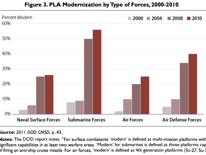 Massive push towards modernization