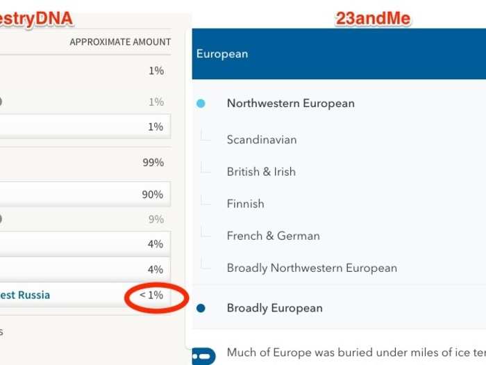 Ancestry lets you look at a more detailed breakdown of your results as well. Here, I noticed something interesting: While AncestryDNA told me I was less than 1% Finnish, 23andMe had estimated that close to 5% of my genes could be traced to Finland. Wanting to know what to make of the difference, I spoke with 23andMe population genetics expert Kasia Bryc, and Cathy Ball, Ancestry