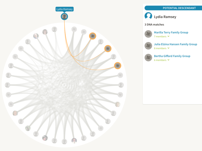 And, Ball showed me, when I clicked on those distant family members, I could see a web of connections I had with them. This potential ancestor likely had a lot of children.